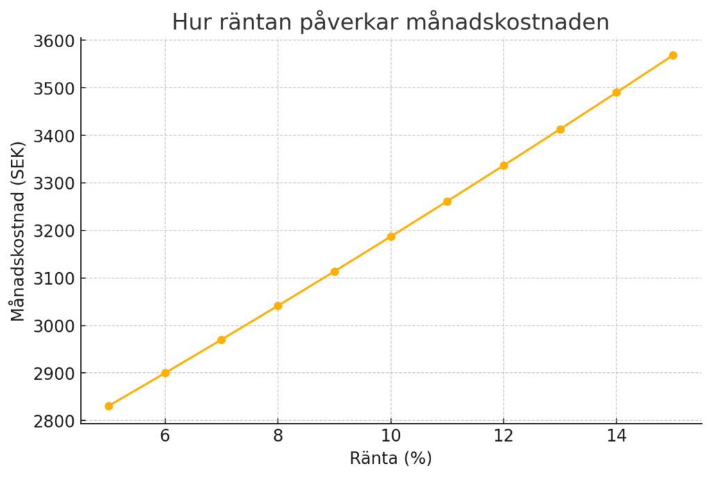 Hur räntan påverkar månadskostnaden